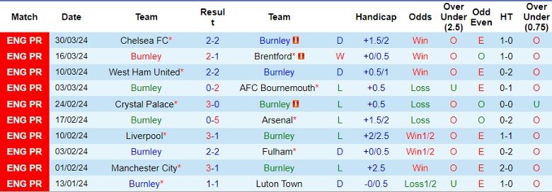 Nhận định Burnley vs Wolverhampton, 1h45 ngày 3/4 - Ảnh 1