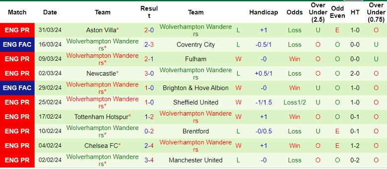 Nhận định Burnley vs Wolverhampton, 1h45 ngày 3/4 - Ảnh 2
