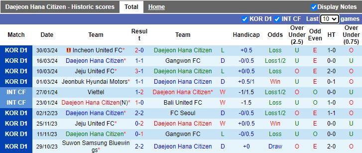 Nhận định Daejeon Hana Citizen vs Ulsan Hyundai, 17h30 ngày 2/4 - Ảnh 1