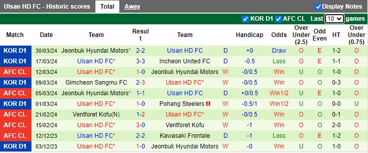 Nhận định Daejeon Hana Citizen vs Ulsan Hyundai, 17h30 ngày 2/4 - Ảnh 2