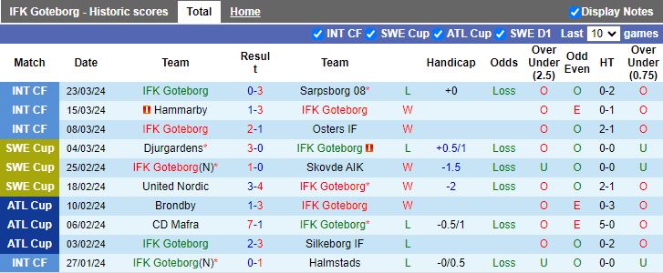 Nhận định IFK Goteborg vs Djurgardens, 19h00 ngày 1/4 - Ảnh 1