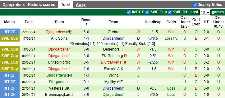 Nhận định IFK Goteborg vs Djurgardens, 19h00 ngày 1/4 - Ảnh 2