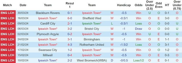Nhận định Ipswich Town vs Southampton, 23h30 ngày 1/4 - Ảnh 1