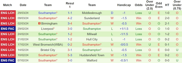 Nhận định Ipswich Town vs Southampton, 23h30 ngày 1/4 - Ảnh 2