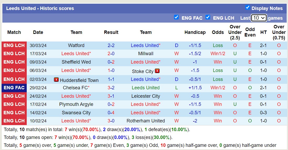 Nhận định Leeds United vs Hull City, 2h ngày 2/4 - Ảnh 1