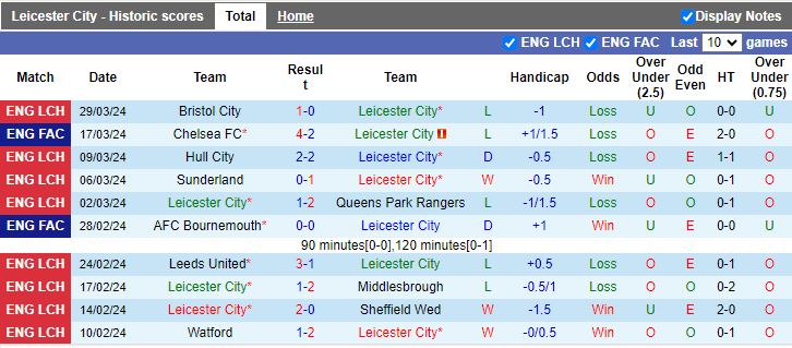 Nhận định Leicester vs Norwich, 18h30 ngày 1/4 - Ảnh 1
