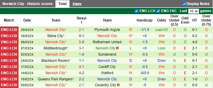 Nhận định Leicester vs Norwich, 18h30 ngày 1/4 - Ảnh 2