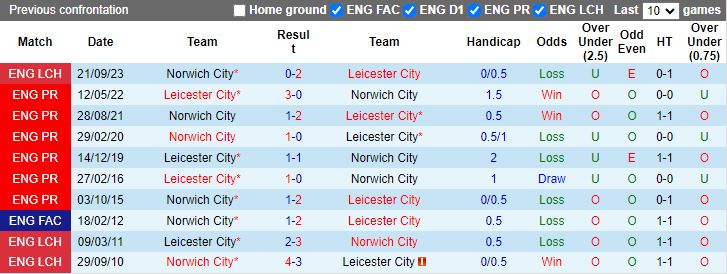Nhận định Leicester vs Norwich, 18h30 ngày 1/4 - Ảnh 3