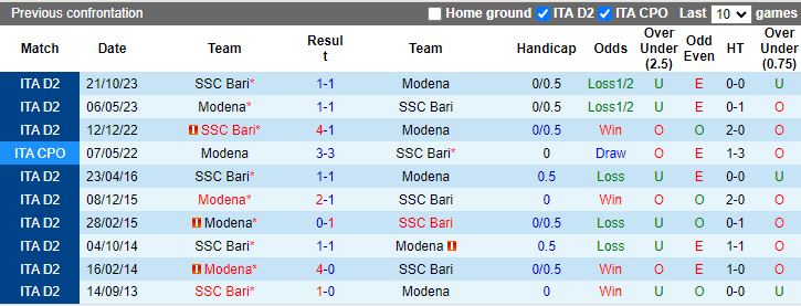Nhận định Modena vs Bari, 17h30 ngày 1/4 - Ảnh 3
