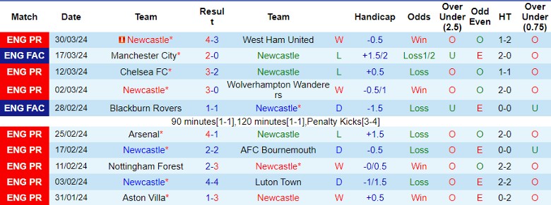 Nhận định Newcastle vs Everton, 1h30 ngày 3/4 - Ảnh 1