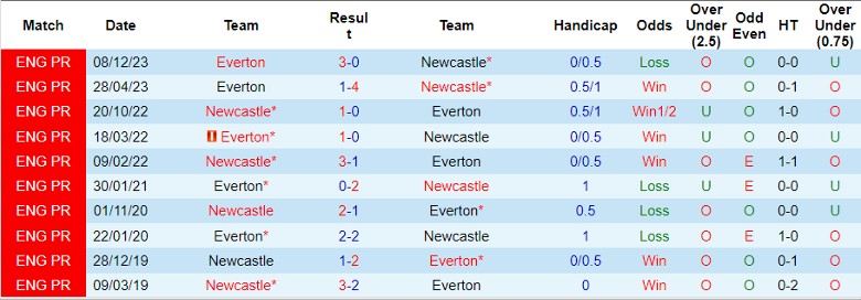 Nhận định Newcastle vs Everton, 1h30 ngày 3/4 - Ảnh 3