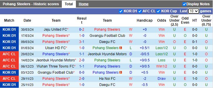 Nhận định Pohang Steelers vs Suwon City, 17h30 ngày 2/4 - Ảnh 1