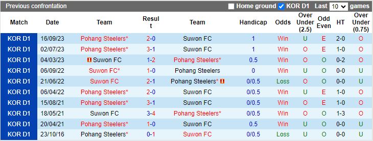 Nhận định Pohang Steelers vs Suwon City, 17h30 ngày 2/4 - Ảnh 3