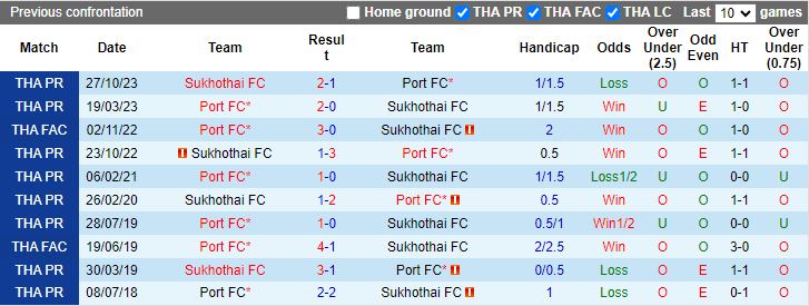Nhận định Port vs Sukhothai, 19h00 ngày 2/4 - Ảnh 3