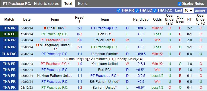 Nhận định PT Prachuap vs Trat, 18h00 ngày 2/4 - Ảnh 1