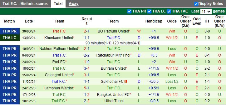Nhận định PT Prachuap vs Trat, 18h00 ngày 2/4 - Ảnh 2