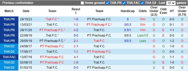Nhận định PT Prachuap vs Trat, 18h00 ngày 2/4 - Ảnh 3