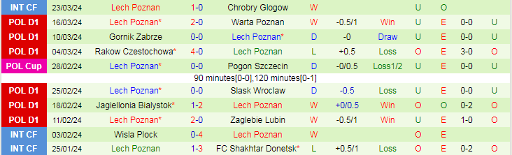 Nhận định Stal Mielec vs Lech Poznan, 20h00 ngày 1/4 - Ảnh 2