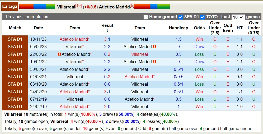 Nhận định Villarreal vs Atletico Madrid, 2h ngày 2/4 - Ảnh 3