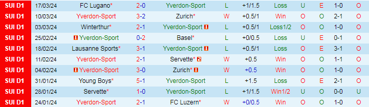 Nhận định Yverdon vs Young Boys, 19h15 ngày 1/4 - Ảnh 1