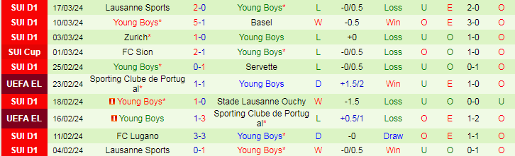 Nhận định Yverdon vs Young Boys, 19h15 ngày 1/4 - Ảnh 2
