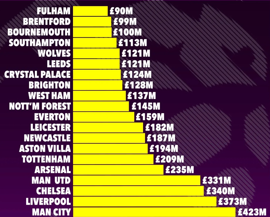 Man City dẫn đầu quỹ lương Ngoại hạng Anh, Arsenal gây bất ngờ - Ảnh 1