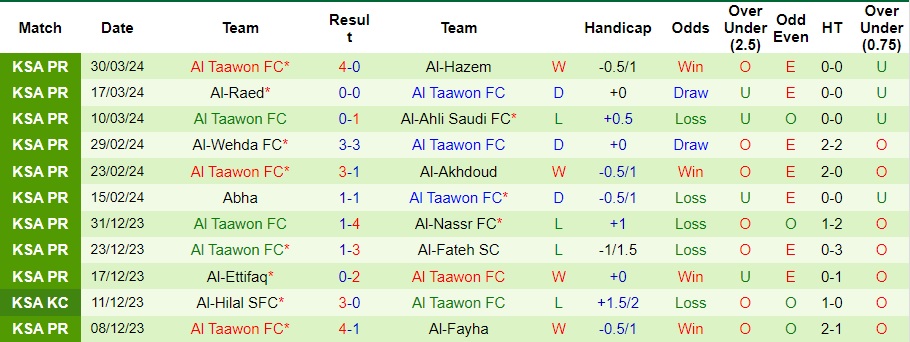 Nhận định Al-Tai vs Al Taawon, 2h ngày 3/4 - Ảnh 2