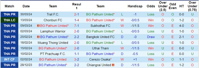 Nhận định BG Pathum United vs Buriram United, 19h00 ngày 3/4 - Ảnh 1