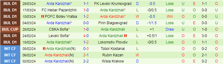 Nhận định Etar Veliko Tarnovo vs Arda Kardzhali, 21h00 ngày 2/4 - Ảnh 2