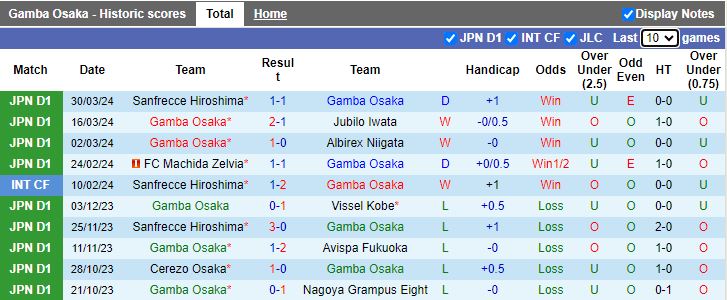 Nhận định Gamba Osaka vs Kyoto Sanga, 17h00 ngày 3/4 - Ảnh 1