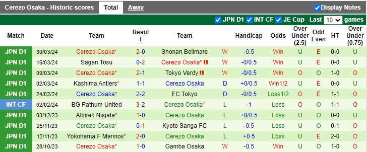 Nhận định Kashiwa Reysol vs Cerezo Osaka, 17h00 ngày 3/4 - Ảnh 2