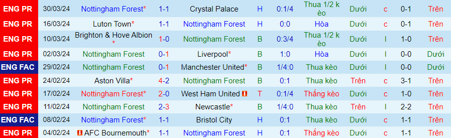 Nhận định Nottingham vs Fulham, 01h30 ngày 3/4 - Ảnh 2