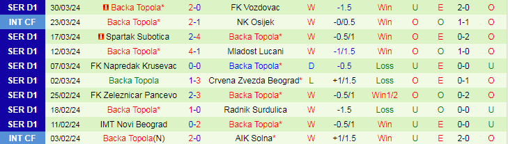 Nhận định Novi Pazar vs Backa Topola, 21h30 ngày 2/4 - Ảnh 2