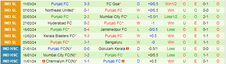 Nhận định Odisha vs Punjab, 21h00 ngày 2/4 - Ảnh 2