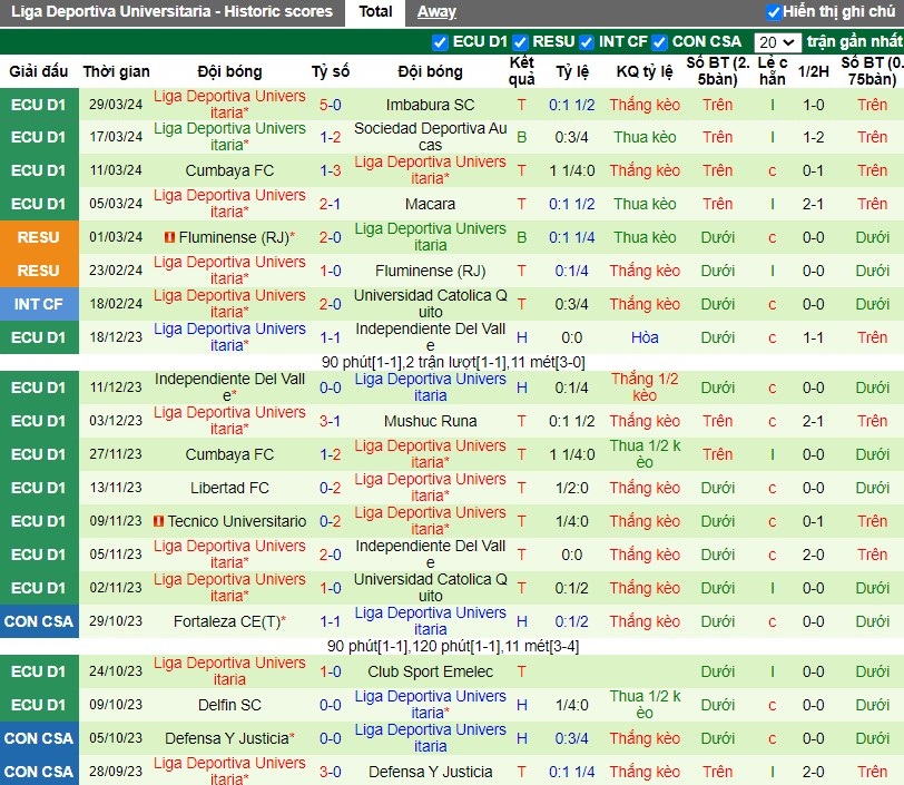 Nhận định Universitario de Deportes vs Liga Deportiva Universitaria, 9h ngày 03/04 - Ảnh 2