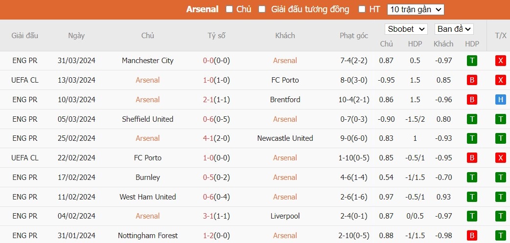 Soi kèo phạt góc Arsenal vs Luton Town, 1h30 ngày 04/04 - Ảnh 4