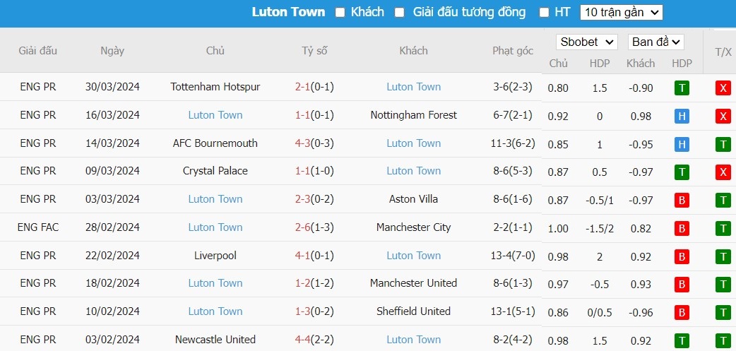 Soi kèo phạt góc Arsenal vs Luton Town, 1h30 ngày 04/04 - Ảnh 5