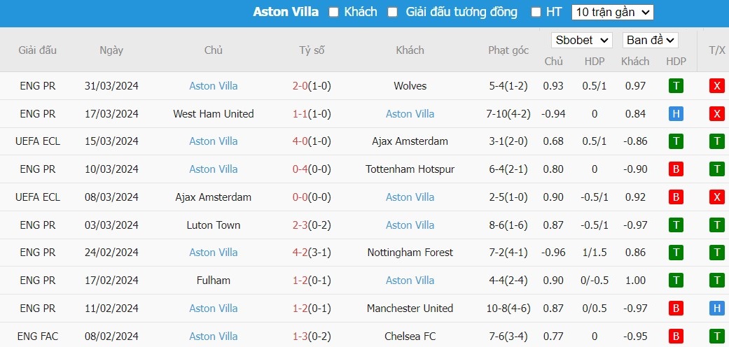 Soi kèo phạt góc Man City vs Aston Villa, 2h15 ngày 04/04 - Ảnh 5