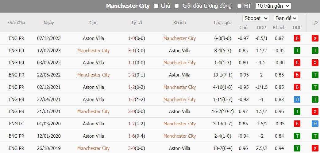 Soi kèo phạt góc Man City vs Aston Villa, 2h15 ngày 04/04 - Ảnh 6