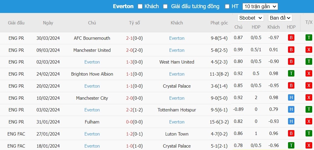 Soi kèo phạt góc Newcastle vs Everton, 1h30 ngày 03/04 - Ảnh 5