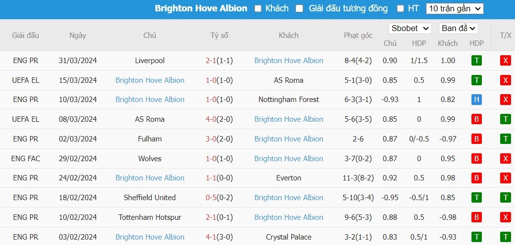 Kèo thẻ phạt ngon ăn Brentford vs Brighton, 1h30 ngày 04/04 - Ảnh 2
