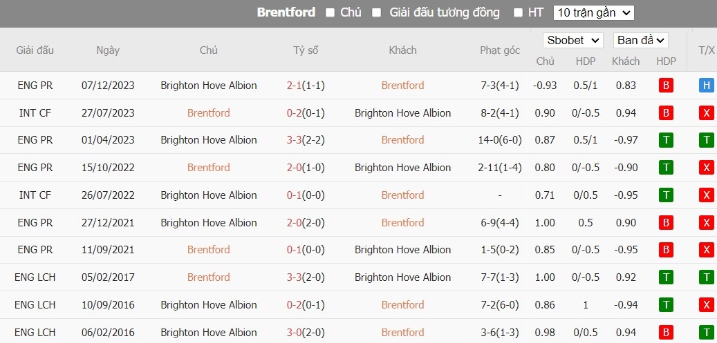 Kèo thẻ phạt ngon ăn Brentford vs Brighton, 1h30 ngày 04/04 - Ảnh 3
