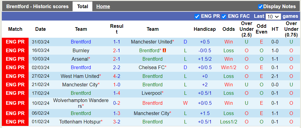 Nhận định Brentford vs Brighton, 1h30 ngày 4/4 - Ảnh 1