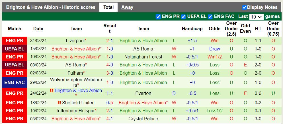 Nhận định Brentford vs Brighton, 1h30 ngày 4/4 - Ảnh 2