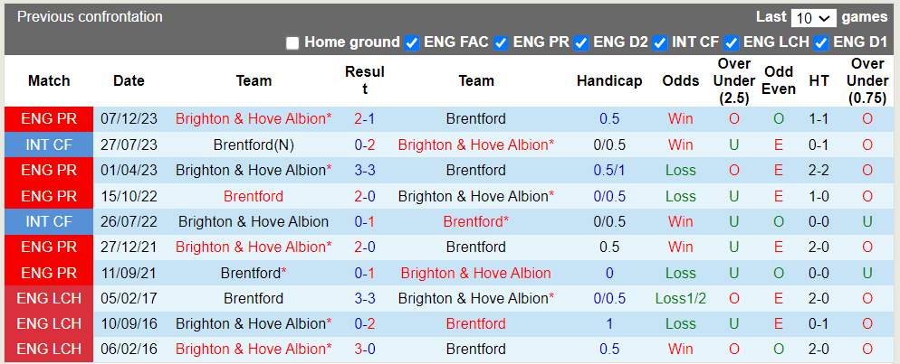 Nhận định Brentford vs Brighton, 1h30 ngày 4/4 - Ảnh 3