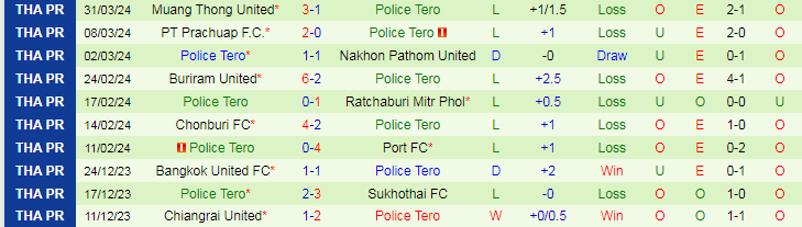 Nhận định Khonkaen United vs Police Tero, 18h30 ngày 3/4 - Ảnh 2