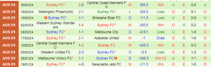 Nhận định Perth Glory vs Sydney FC, 17h45 ngày 3/4 - Ảnh 2
