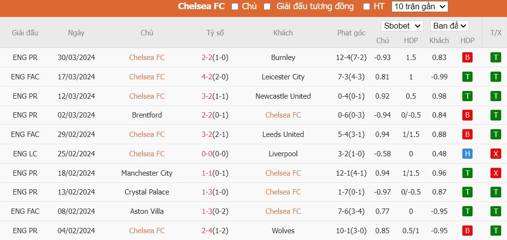 Kèo thẻ phạt ngon ăn Chelsea vs MU, 2h15 ngày 05/04 - Ảnh 1