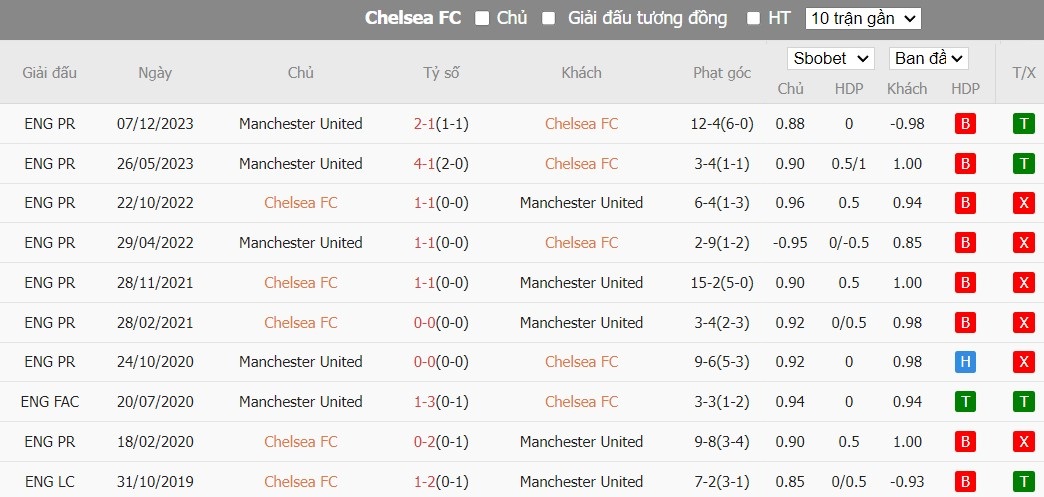 Kèo thẻ phạt ngon ăn Chelsea vs MU, 2h15 ngày 05/04 - Ảnh 3