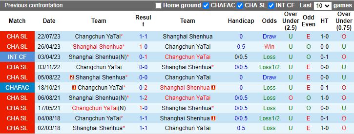 Nhận định Changchun YaTai vs Shanghai Shenhua, 14h30 ngày 5/4 - Ảnh 3